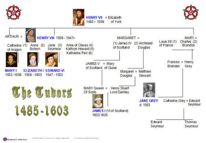 henry viii family tree to present